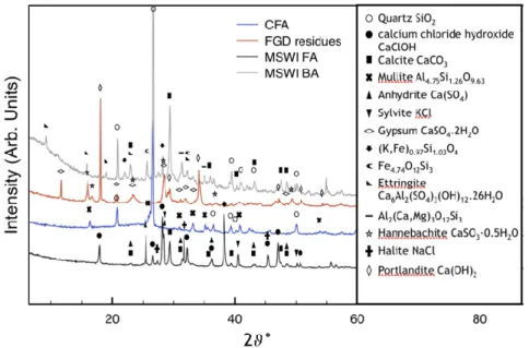 Table 1 shows the XRD pattern collected on MSWI FA. By Rietveld analysis it was found that MSWI FA contains calcite (about 10%), CaClOH (about 24%), and soluble salts (NaCl, KCl, with total amount of about 9%)