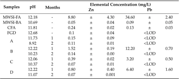 Table 2. Concentration of Zn and Pb in leaching solution of ashes and stabilized samples after one and two months