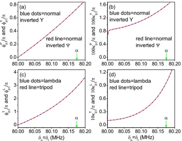 FIG. 9. (Color online) Same as in Fig. 7 where phase shifts (a) and extinction coefficients (b) are acquired under the inverted- (A1) (red-thin line) and inverted-Y (B1,C1) (blue-dotted line) driving configurations, with |r being a normal excited state a