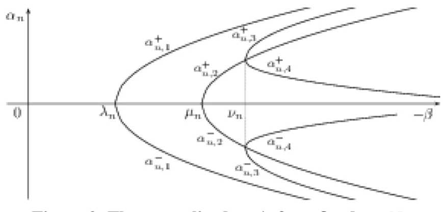 Figure 2. The u-amplitudes α ± n ,i for a fixed n ∈ N.