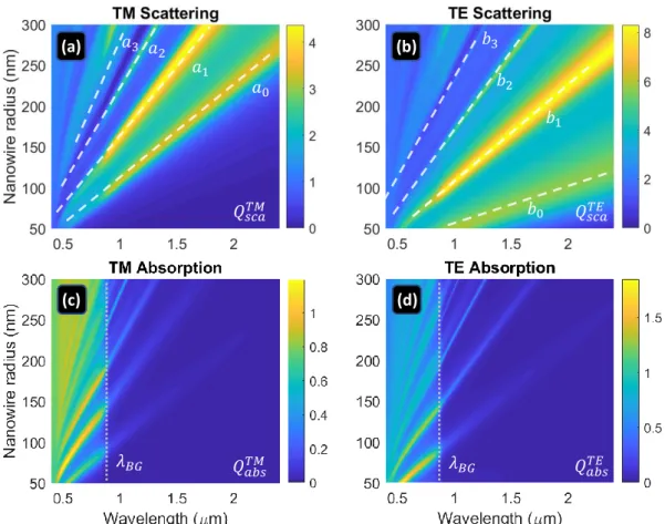 Figure 3. Scattering (a,b) and absorption (c,d) efficiency spectra for TE-polarized incident light (a,c) 
