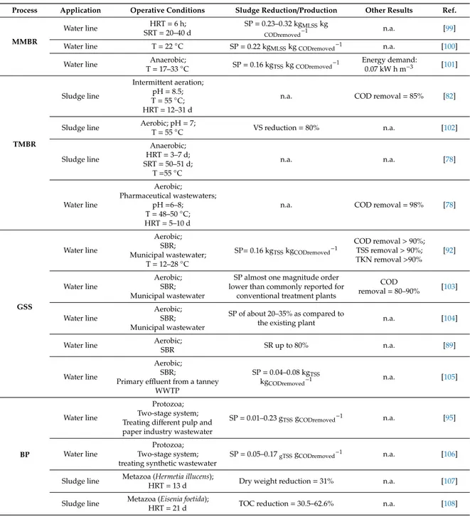 Table 2. Several applications of biological treatments.