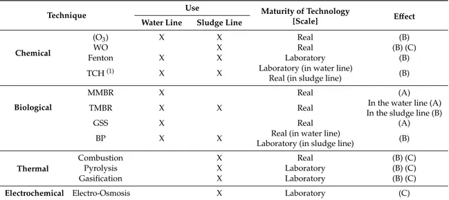 Table 5. Uses and yields of advanced treatments and technology for the minimization of SS and maturity of technology [ 7 , 11 , 21 , 25 , 45 , 82 , 83 , 115 , 123 , 130 , 131 ].