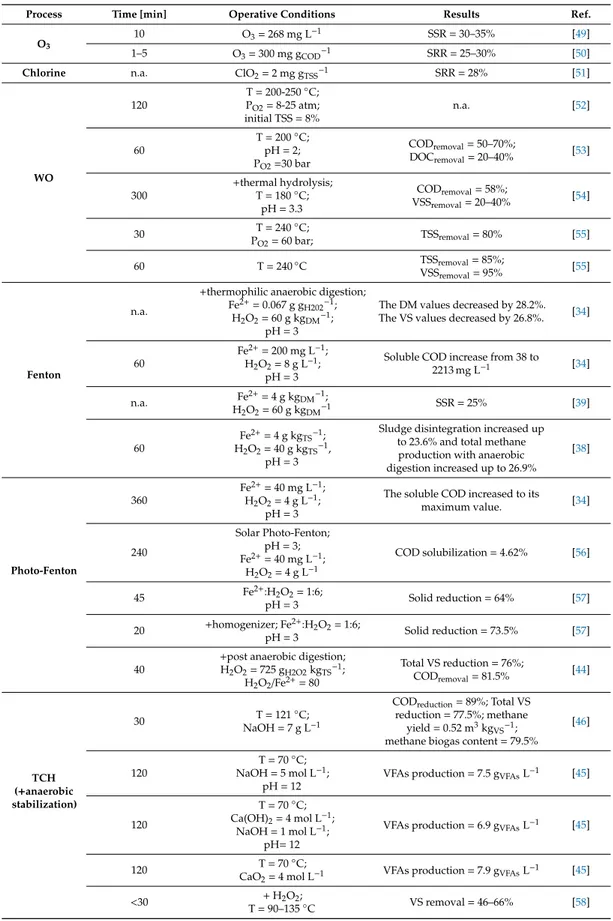 Table 1. Several applications of chemical treatments.