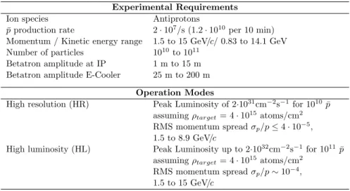 Table 1.1: Experimental requirements and operation modes of HESR for the full FAIR version.