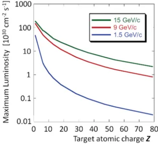 Figure 1.7: Maximum average luminosity vs. atomic charge, Z, of the target for three different beam  mo-menta.