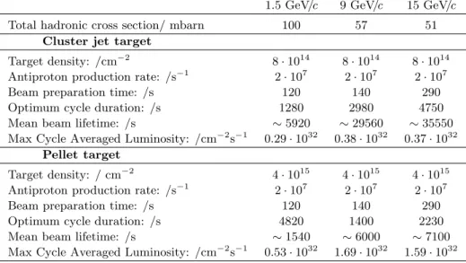 Table 1.2: Calculation of the maximum achievable cycle averaged luminosity for three different beam momenta: