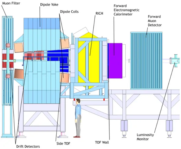 Figure 1.13: Artistic side view of the Forward Spectrometer (FS) of PANDA. It is preceded on the left by the Target Spectrometer (TS), which is illustrated in Fig