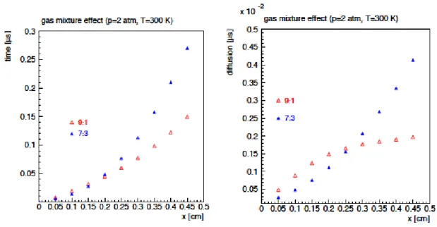 Figure 2.5: The graphs refer to two gas mixtures with different CO2 percentage. Red points correspond to a