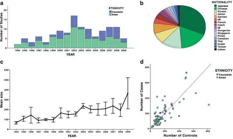 Fig. 1 An overview of trends in the published genetic association studies of sporadic immunoglobulin A nephropathy (IgAN): a Trends in the numbers of genetic association studies by publication year and ethnicity (data from 1994 to mid-2009); b proportions 