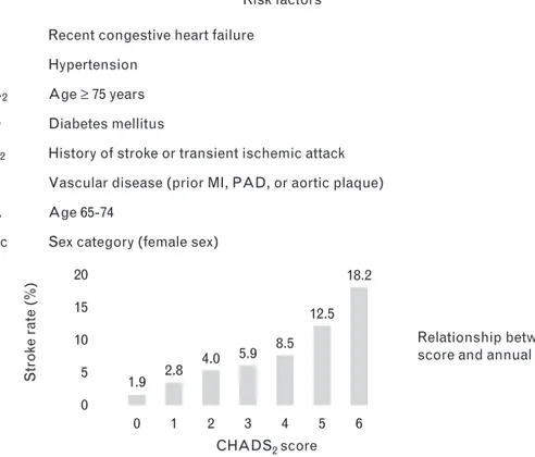 FIGURE 3 CHA 2 DS 2 -VaSc Score and annual risk of stroke.