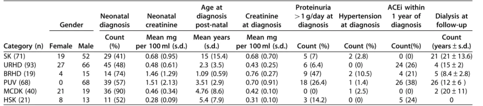 Table 1 | Patient characteristics by CAKUT category