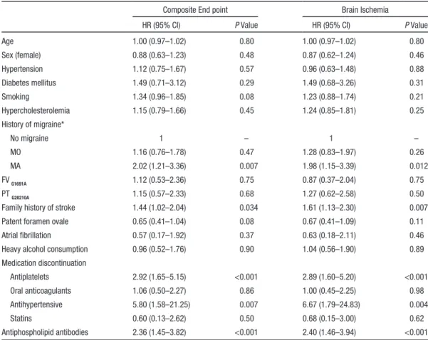 Table 3.  Prognostic IPSYS Score for the Calculation of the  Probability of Recurrent Thrombotic Events After Ischemic  Stroke at Young Age