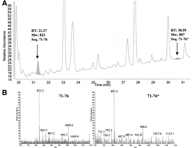 Figure 4. (A ) Reversed-phase chromatography of V8 protease digestion of apoA-I purified from patient 7