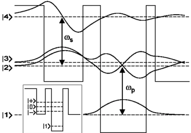 FIG. 1. Conduction subbands of the asymmetric double quan- quan-tum well in the bare state picture