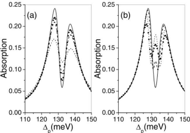 FIG. 2. (a) Probe absorption spectra from Eq. (3) with  2d 