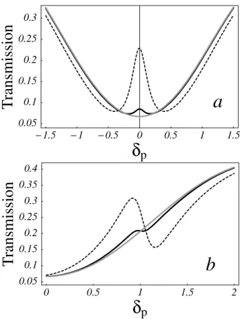 FIG. 3. Transmission coefficient for a resonant (a) and detuned (b) pump. The slab has a thickness L 0 苷 25 mm, while the other parameters are the same as in Fig