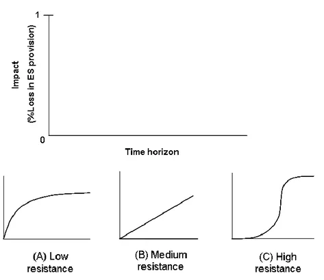 Figure 4:   Three  different  resistance  profiles  expressing  the  expected  rate  of  variation  in  the 