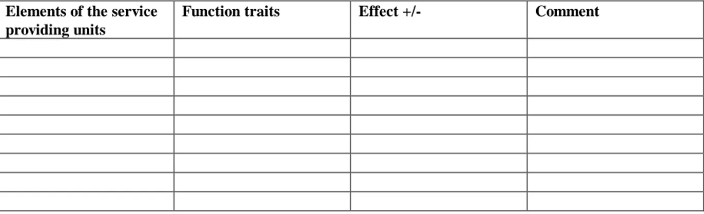 Table 2:   Example table to list elements of the service providing units, their affected functional traits, 