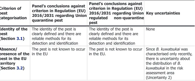 Table 9: The Panel ’s conclusions on the pest categorisation criteria deﬁned in Regulation (EU) 2016/2031 on protective measures against pests of plants (the number of the relevant sections of the pest categorisation is shown in brackets in the ﬁrst column