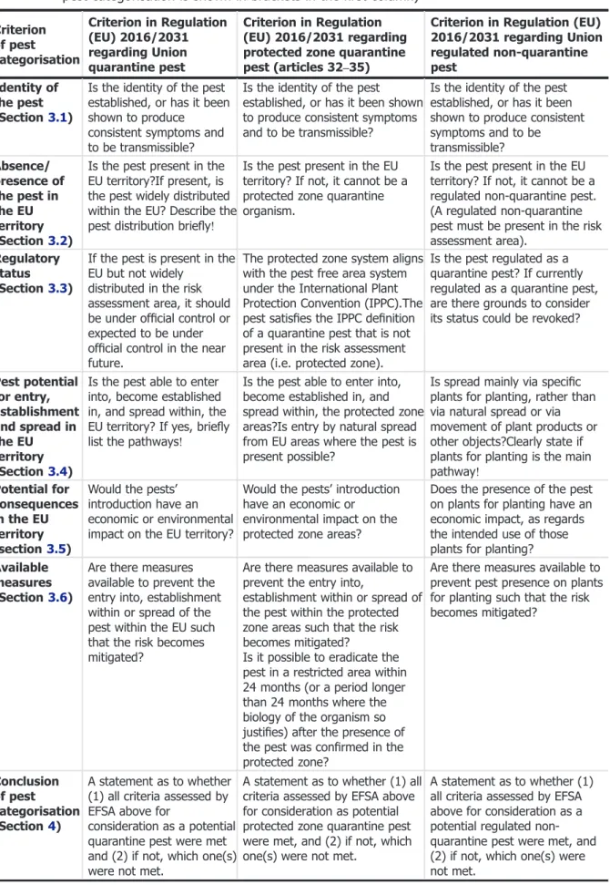 Table 1: Pest categorisation criteria under evaluation, as de ﬁned in Regulation (EU) 2016/2031 on protective measures against pests of plants (the number of the relevant sections of the pest categorisation is shown in brackets in the ﬁrst column)