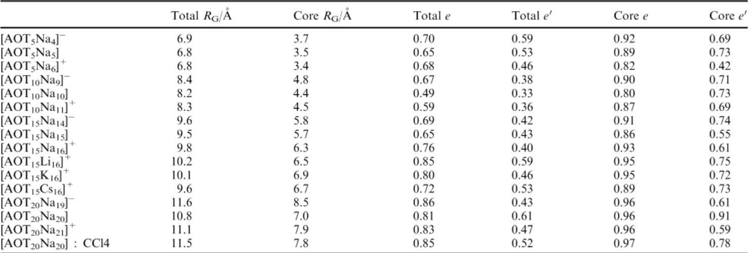 table one may notice that total and core R G values are smaller