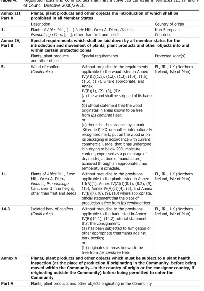 Table 4: Regulated hosts and commodities that may involve Ips cembrae in Annexes III, IV and V of Council Directive 2000/29/EC