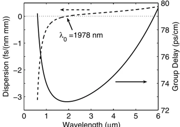 Figure 1 shows the wavelength dependence of the group delay and group velocity dispersion D for light propagating along the extraordinary axis in LiNbO 3 [ 27 ]
