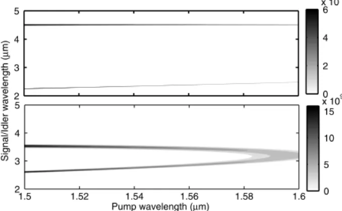 Fig. 8. Contour plot of the parametric gain G for idler and signal wavelengths versus pump wavelength with (top) the QPM period Λ  30.68 μm or (bottom) Λ  34.03 μm