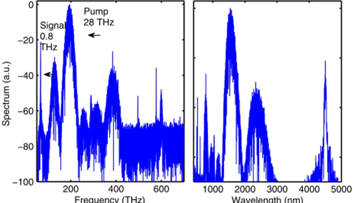 Fig. 10. (Color online) Same as in Fig. 2 , but with an input idler ASE noise source of energy 10 −4 smaller than the pump.