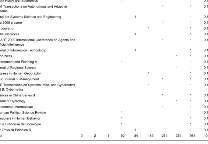 Table	A.2:	List	of	Scopus-indexed	journals	which	cited	 JASSS 	articles,	ordered	by	number	of	citations	(2002-2010).	Conference	proceedings	and book	series	publications	are	in	italics.