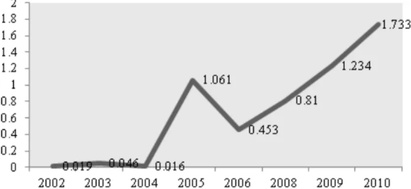 Figure	2.	 JASSS '	ISI	impact	factor	from	2002	to	2010.	Note	that	 JASSS 	was	not	covered	by	ISI	in	2007	for	technical reasons.