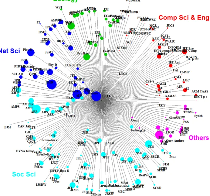 Figure	5.	The	 JASSS 	network	of	citations	in	2009.	The	colours	indicate	the	journal	fields,	the	size	of	the	circles	indicates	the	journal's	impact	factor (the	bigger	the	circle,	the	greater	the	journal's	impact	factor)	and	the	distance	from	the	centre	ind