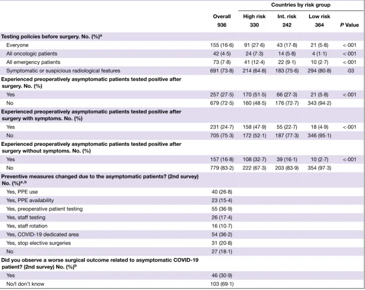 Table 1 Preoperatively asymptomatic COVID-19 patients by the countries’ risk group