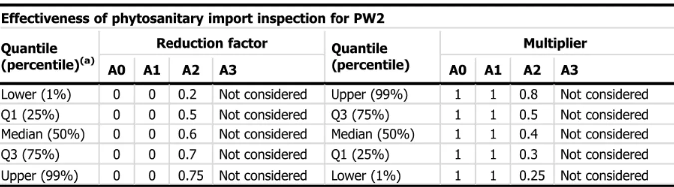 Table A.9: Effectiveness of import inspection in the scenarios A0, A1 and A2 for PW2 Effectiveness of phytosanitary import inspection for PW2