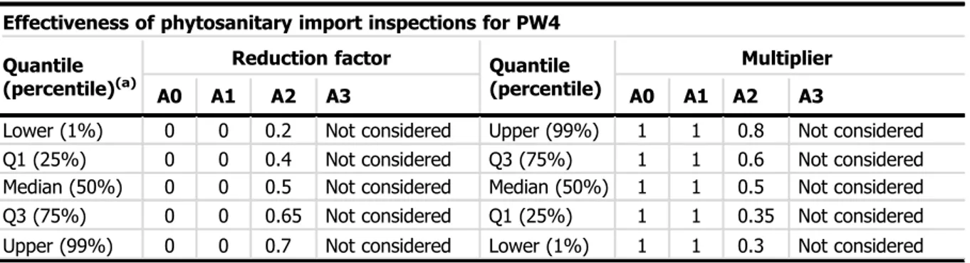 Table A.11: Effectiveness of import inspections in the scenarios A0, A1 and A2 for PW4 Effectiveness of phytosanitary import inspections for PW4