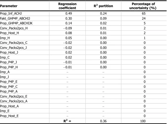 Table A.34: Sensitivity of the baseline scenario A0 for infested greenhouses after spread (regression coefﬁcients and partition) in PW2