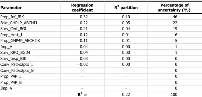 Table A.35: Sensitivity of the baseline scenario A0 for detected infested greenhouses after spread (regression coefﬁcients and partition) in PW1