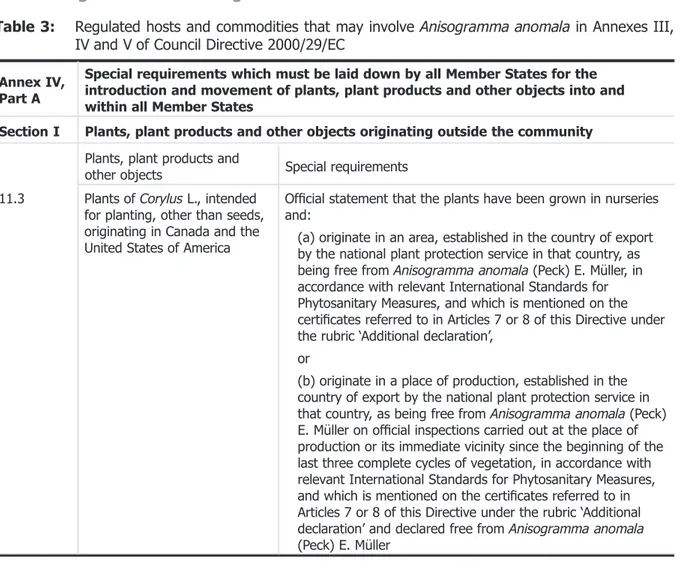 Table 3: Regulated hosts and commodities that may involve Anisogramma anomala in Annexes III, IV and V of Council Directive 2000/29/EC