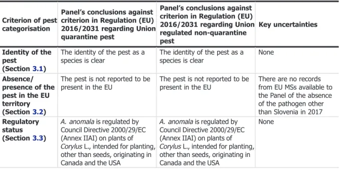 Table 4: The Panel ’s conclusions on the pest categorisation criteria deﬁned in Regulation (EU) 2016/2031 on protective measures against pests of plants (the number of the relevant sections of the pest categorisation is shown in brackets in the ﬁrst column