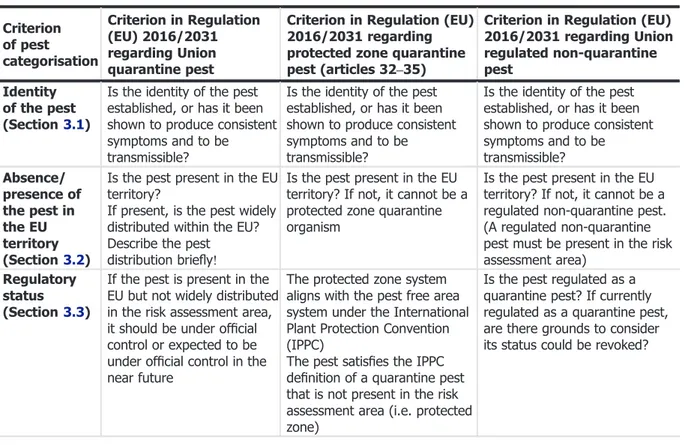 Table 1 presents the Regulation (EU) 2016/2031 pest categorisation criteria on which the Panel bases its conclusions