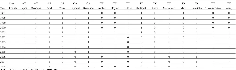 Table 3:   Karnal bunt regulated counties of Arizona, California and Texas (1 = regulated; 0= non regulated) 1997-2008 (from USDA APHIS Central  Federal Registry Ch