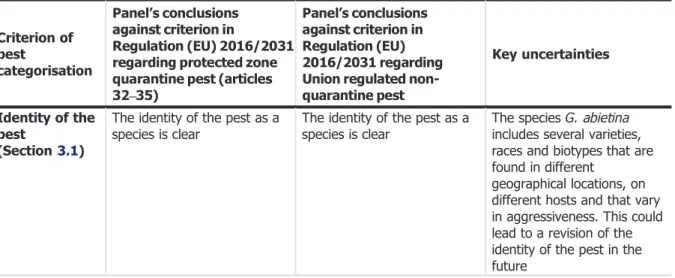 Table 5: The Panel ’s conclusions on the pest categorisation criteria deﬁned in Regulation (EU) 2016/2031 on protective measures against pests of plants (the number of the relevant sections of the pest categorisation is shown in brackets in the ﬁrst column