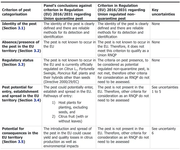 Table 7: The Panel ’s conclusions on the pest categorisation criteria deﬁned in Regulation (EU) 2016/2031 on protective measures against pests of plants (the number of the relevant sections of the pest categorisation is shown in brackets in the ﬁrst column
