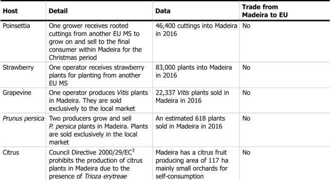 Table 5: Information on the key E. lewisi host plants grown in Madeira in 2016