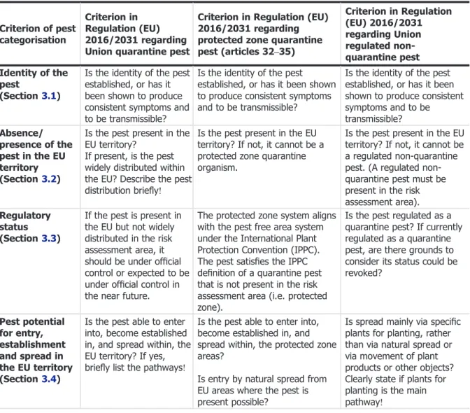 Table 1 presents the Regulation (EU) 2016/2031 pest categorisation criteria on which the Panel bases its conclusions