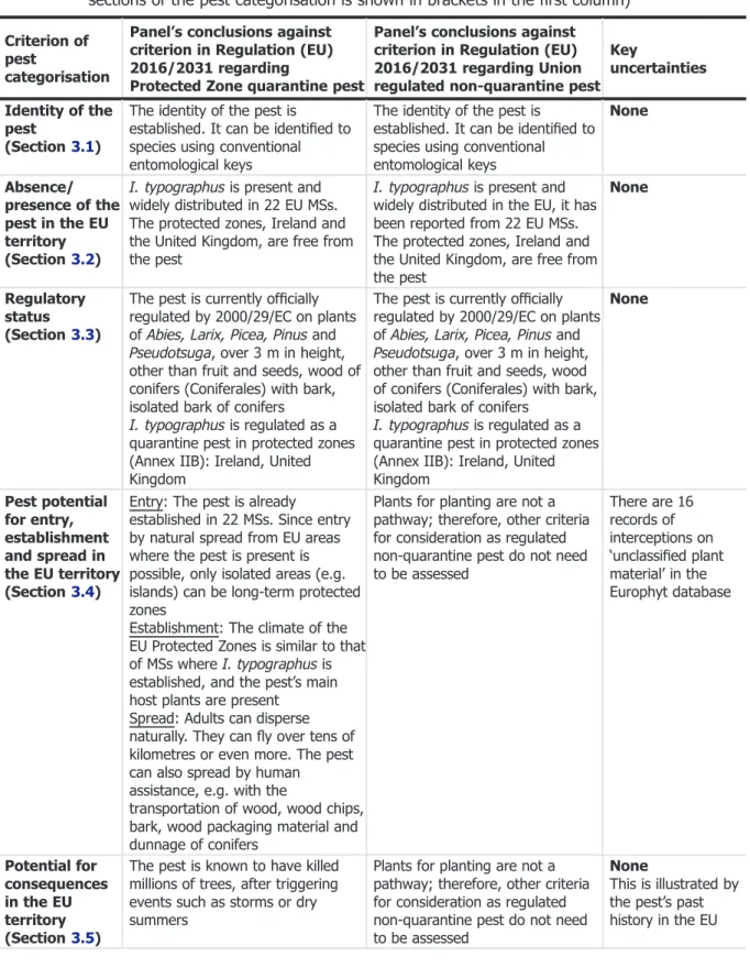 Table 5: The Panel ’s conclusions on the pest categorisation criteria deﬁned in Regulation (EU) 2016/2031 on protective measures against pests of plants (the number of the relevant sections of the pest categorisation is shown in brackets in the ﬁrst column