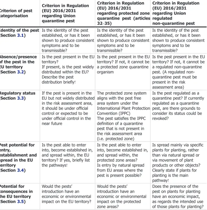 Table 1: Pest categorisation criteria under evaluation, as de ﬁned in Regulation (EU) 2016/2031 on protective measures against pests of plants (the number of the relevant sections of the pest categorisation is shown in brackets in the ﬁrst column)