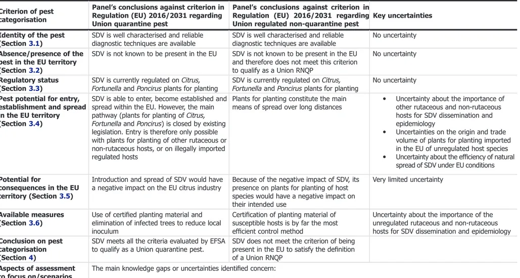 Table 6: The Panel ’s conclusions on the pest categorisation criteria deﬁned in Regulation (EU) 2016/2031 on protective measures against pests of plants (the number of the relevant sections of the pest categorisation is shown in brackets in the ﬁrst column