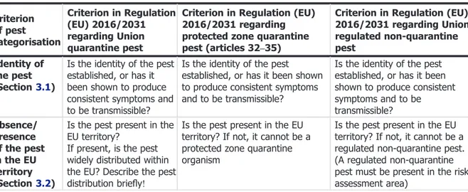 Table 1 presents the Regulation (EU) 2016/2031 pest categorisation criteria on which the Panel bases its conclusions